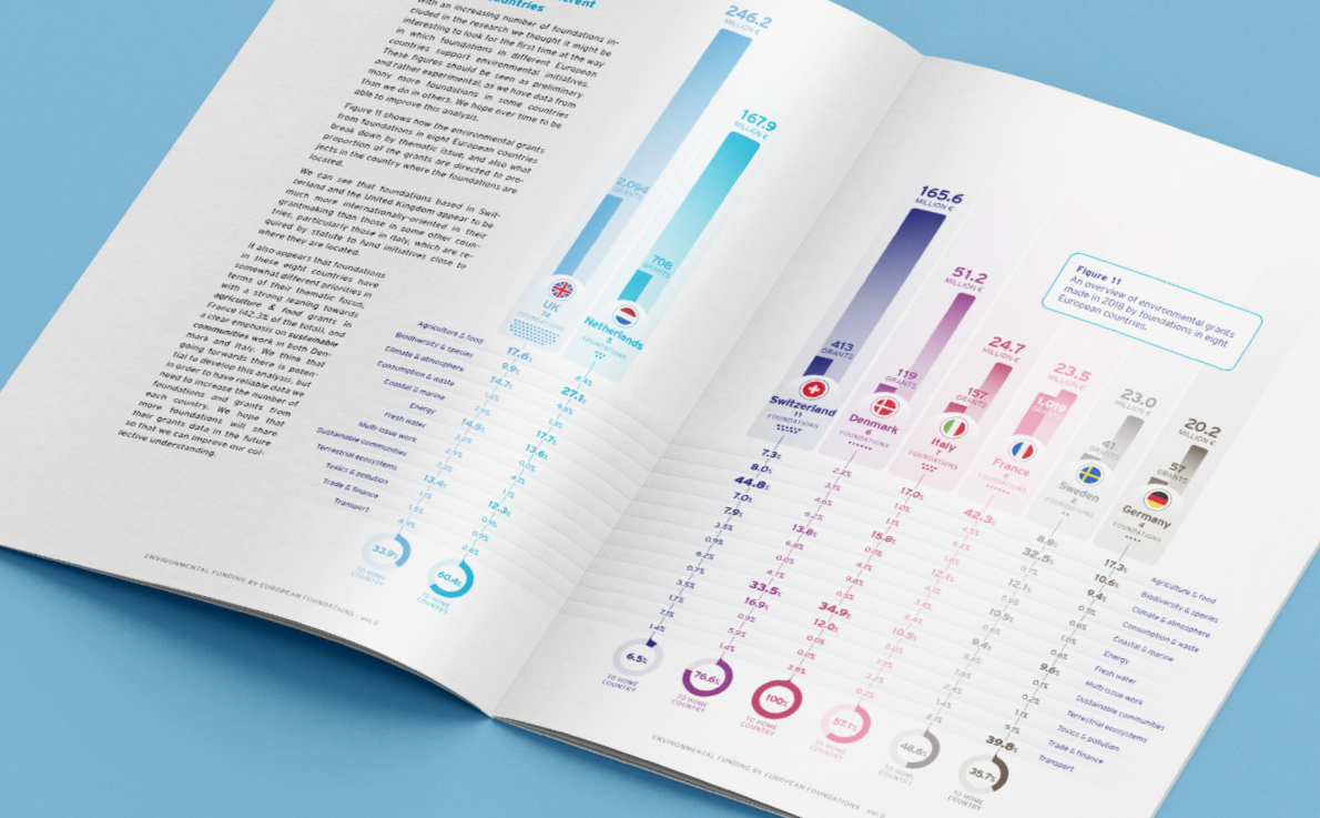 Environmental funding by european foundations - volume 5