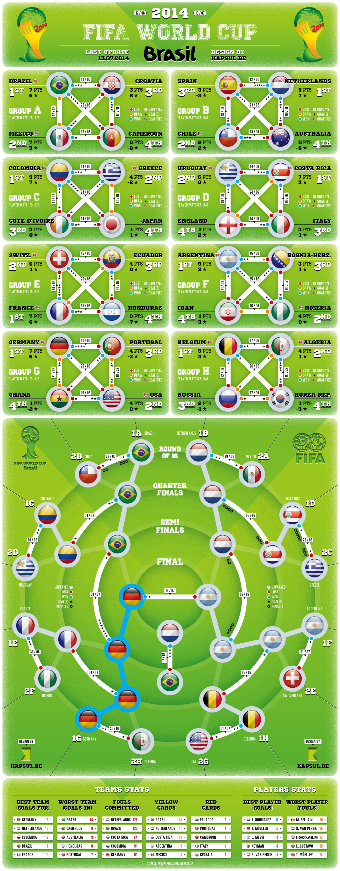 Fifa Chart 2014