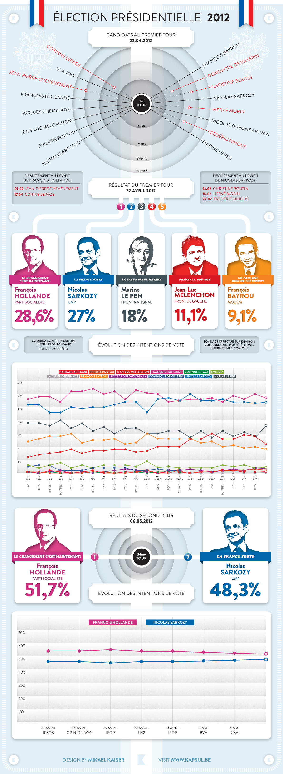 lection-pr-sidentielle-fran-aise-2012-graphiques-et-diagrammes-web