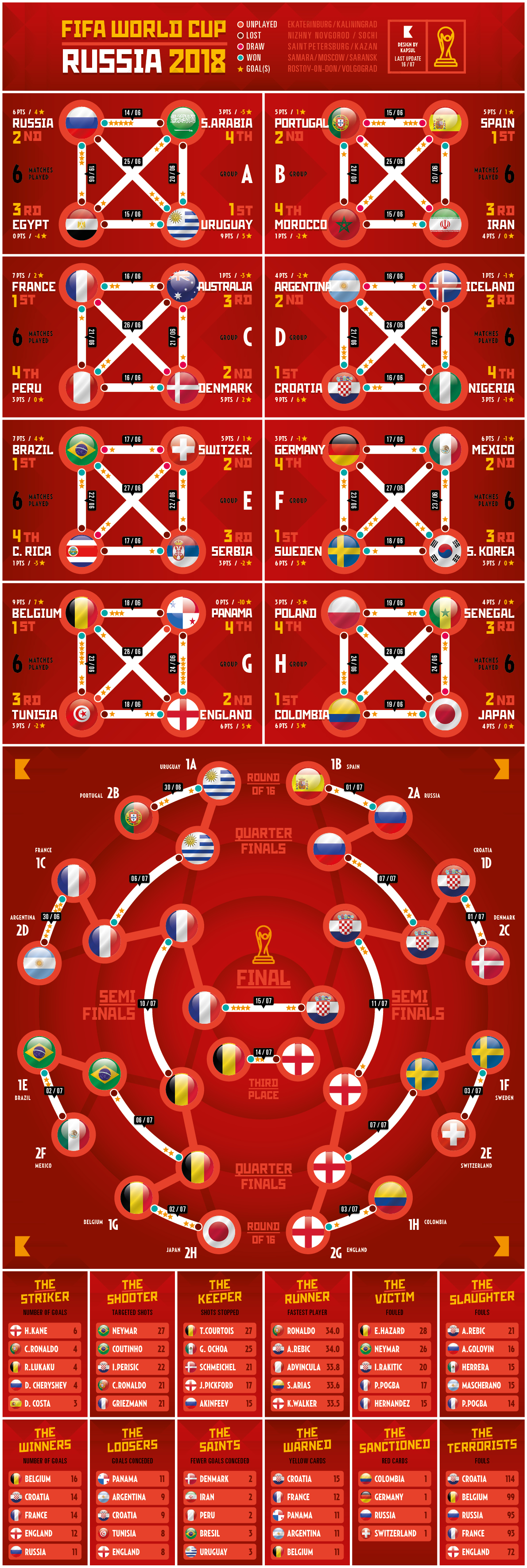 2018 Fifa World Cup Tournament Table